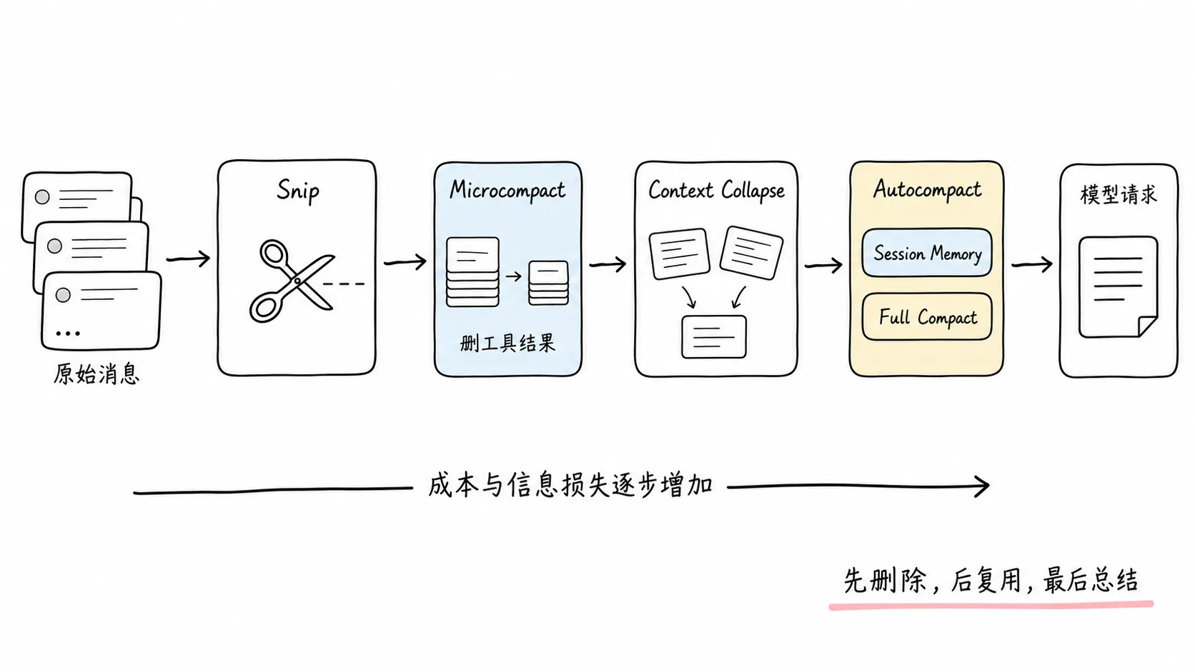 Claude Code 从低成本删除到完整语义重写的上下文压缩管线