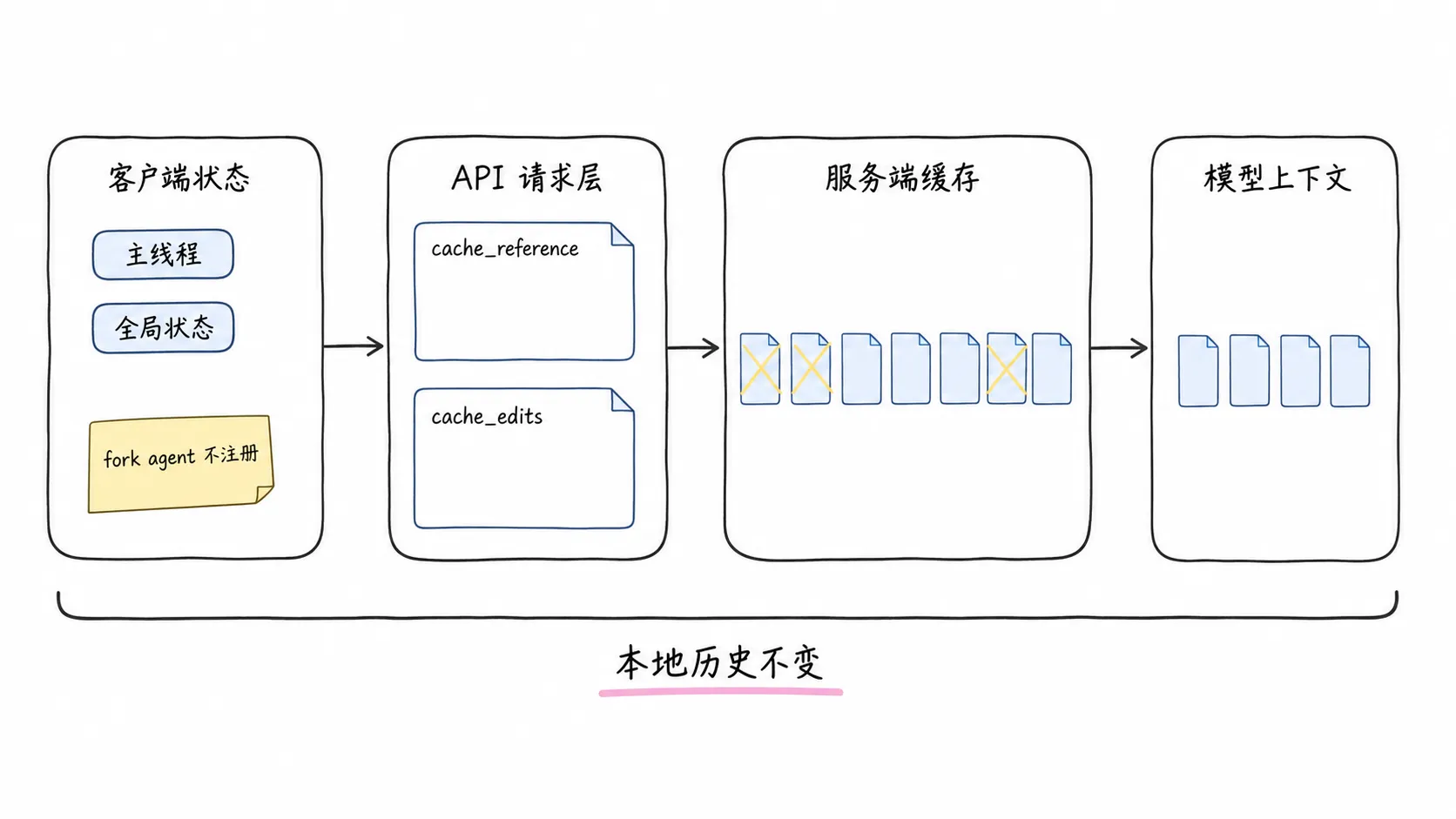 Cached Microcompact 中客户端、API 请求层、服务端缓存和模型上下文的职责