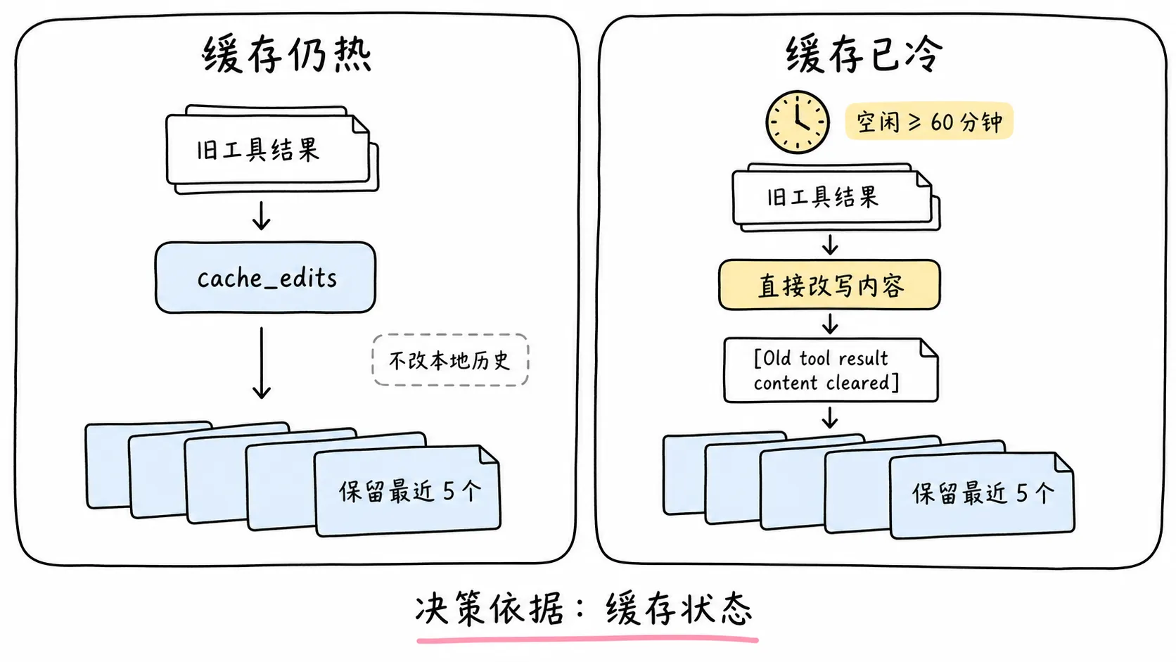 热缓存使用 cache_edits，冷缓存直接改写旧工具结果