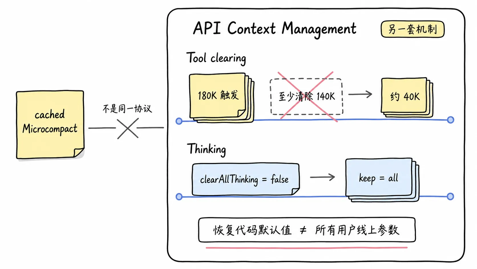 API Context Management 的工具清理阈值与 thinking 保留策略