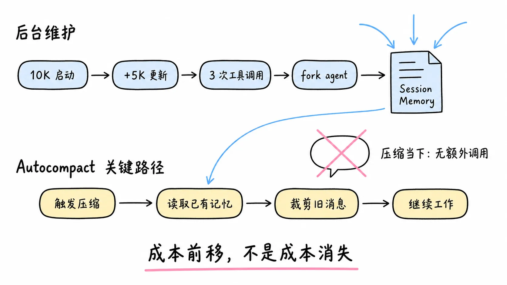 Session Memory 把模型调用提前到后台，从而缩短 autocompact 关键路径