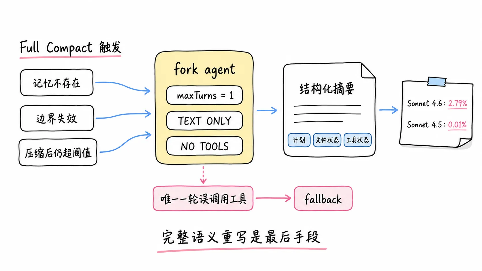 Full Compact 通过单轮无工具 fork agent 生成结构化摘要