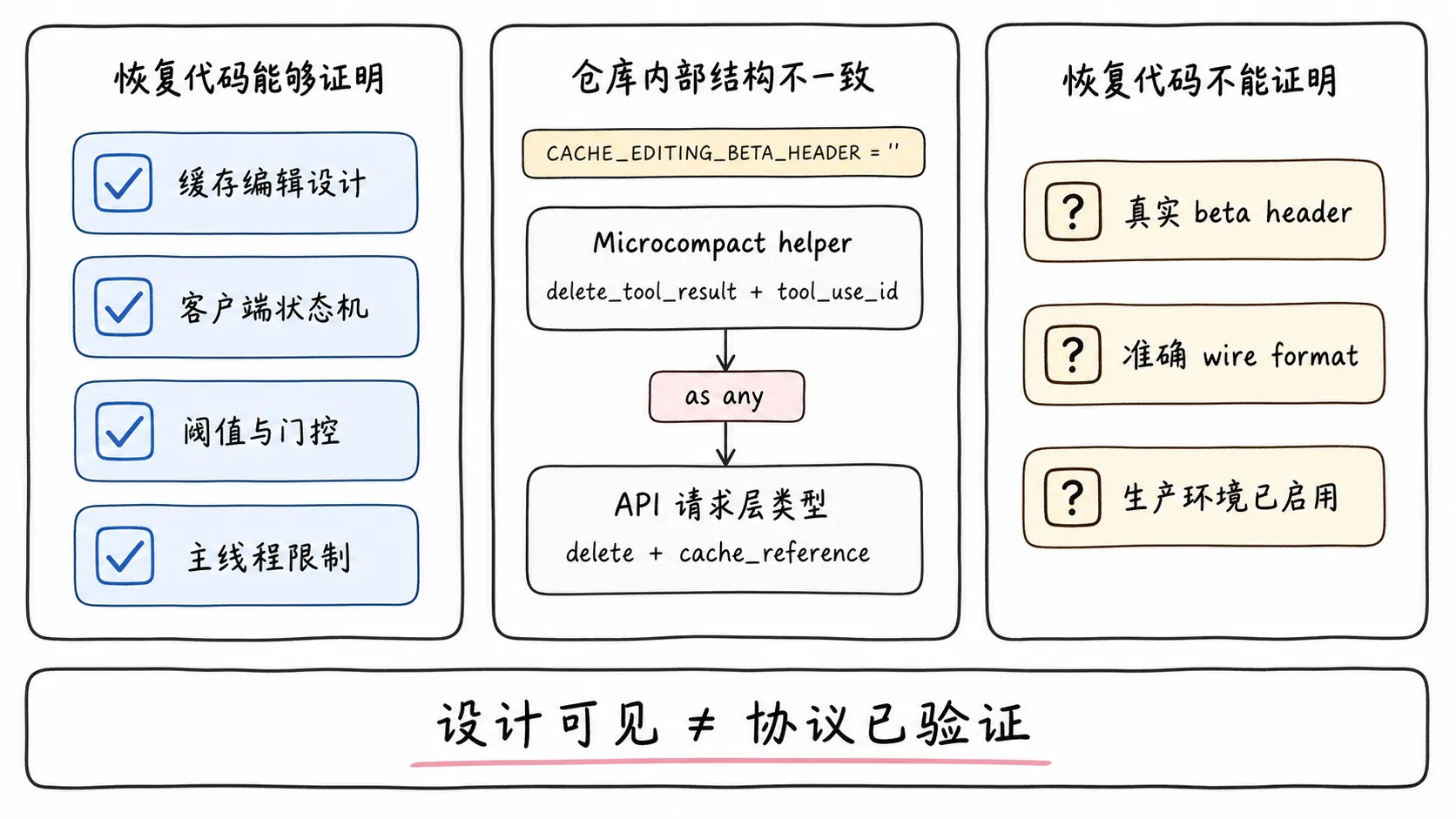 恢复代码能够证明的设计事实与不能证明的私有协议边界