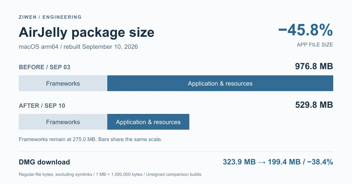 AirJelly 应用文件体积从 976.8 MB 降到 529.8 MB。两根柱子使用相同比例尺,灰色的 Frameworks 均为 275.0 MB,蓝色为其余应用文件和资源。DMG 从 323.9 MB 降到 199.4 MB。